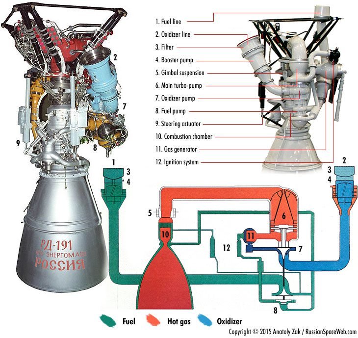 RD-191 Semi Cryogenic Engine