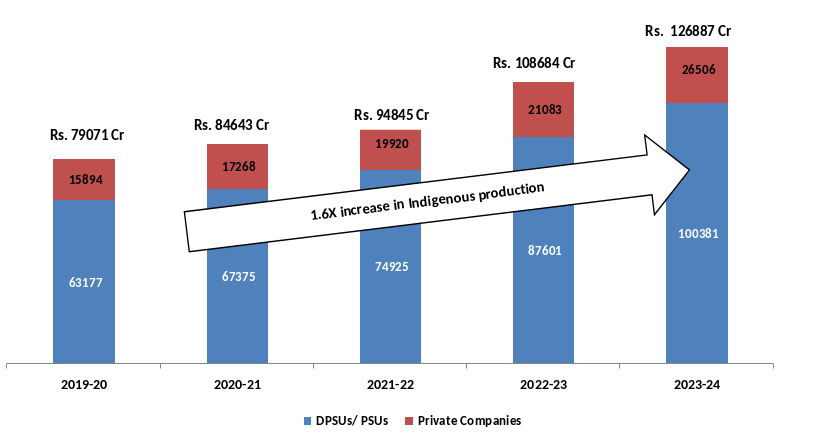 India's Defence Production Graph